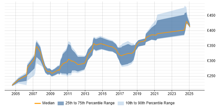 Contractor daily rate distribution trend for jobs in the North of England citing RPG
