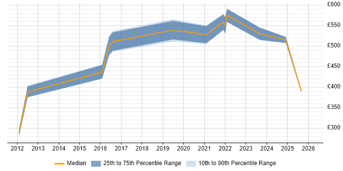Contractor daily rate distribution trend for jobs in the North of England citing RSA Archer