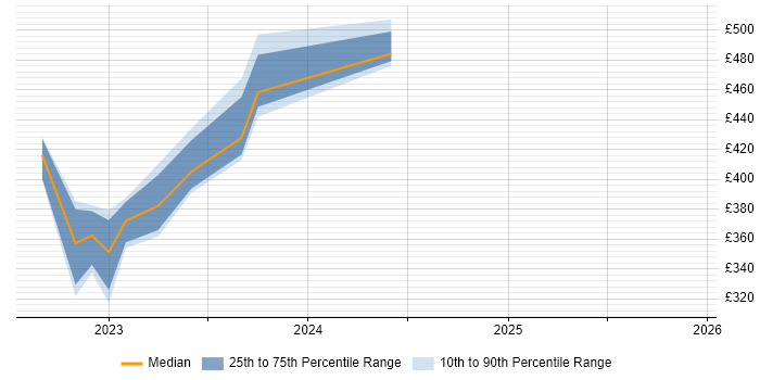 Contractor daily rate distribution trend for jobs in the North of England citing Rubrik