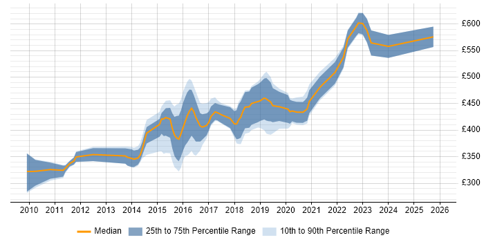 Contractor daily rate distribution trend for Ruby Developer job vacancies in the North of England
