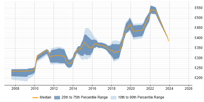 Contractor daily rate distribution trend for Ruby on Rails Developer job vacancies in the North of England
