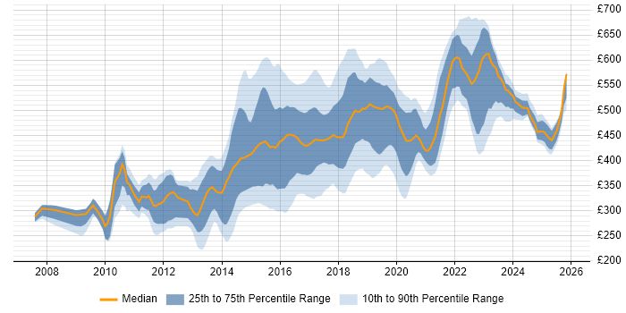 Contractor daily rate distribution trend for jobs in the North of England citing Ruby
