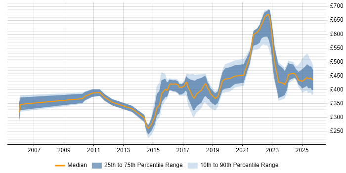 Contractor daily rate distribution trend for jobs in the North of England citing Runbook