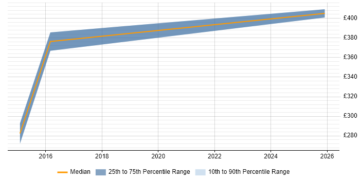 Contractor daily rate distribution trend for SaaS Analyst job vacancies in the North of England