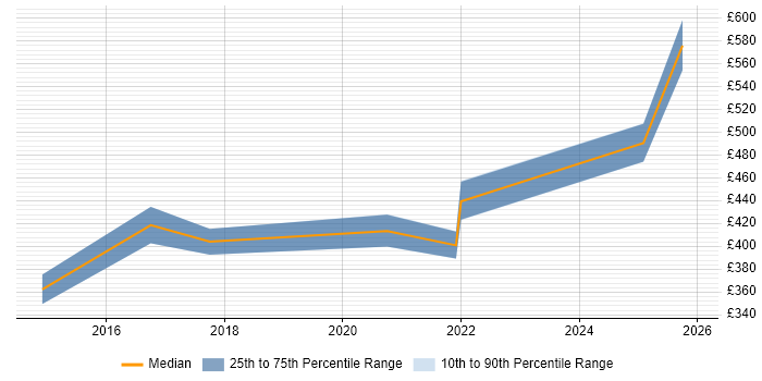 Contractor daily rate distribution trend for SaaS Project Manager job vacancies in the North of England