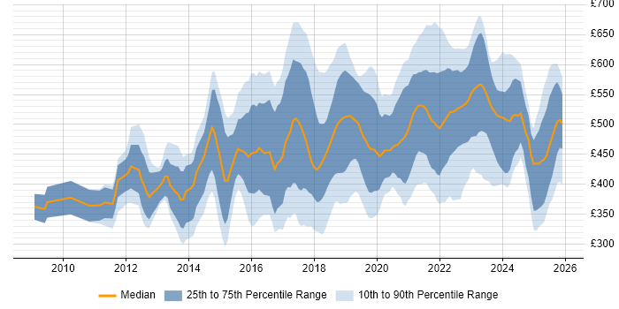 Contractor daily rate distribution trend for jobs in the North of England citing SaaS