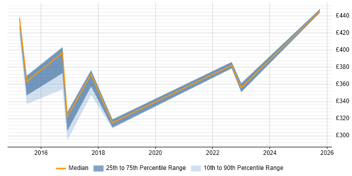 Contractor daily rate distribution trend for jobs in the North of England citing Saba Contractor daily rate distribution trend for jobs in the North of England citing Saba