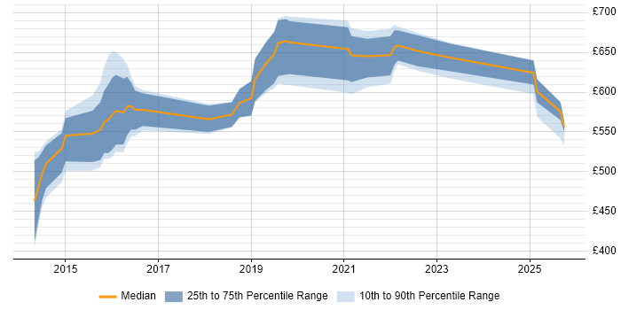 Contractor daily rate distribution trend for jobs in the North of England citing SABSA Contractor daily rate distribution trend for jobs in the North of England citing SABSA