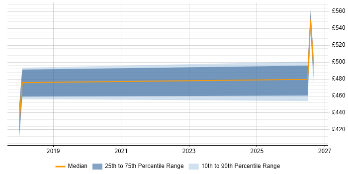 Contractor daily rate distribution trend for jobs in the North of England citing SAFe Practitioner