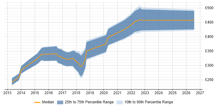 Contractor daily rate distribution trend for jobs in the North of England citing Sage 200