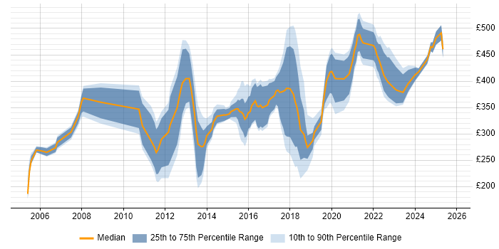 Contractor daily rate distribution trend for jobs in the North of England citing Sage