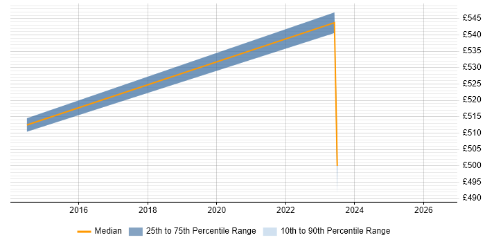 Contractor daily rate distribution trend for SailPoint Consultant job vacancies in the North of England