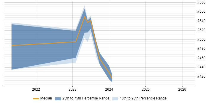Contractor daily rate distribution trend for SailPoint Engineer job vacancies in the North of England