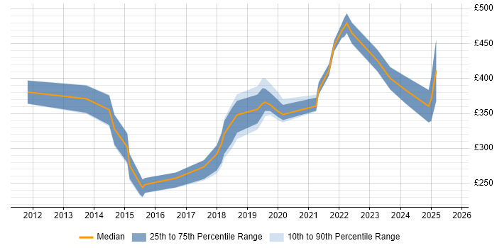 Contractor daily rate distribution trend for Salesforce Administrator job vacancies in the North of England
