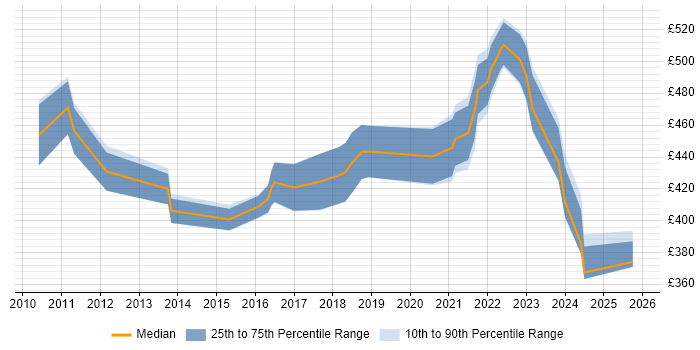 Contractor daily rate distribution trend for Salesforce Analyst job vacancies in the North of England