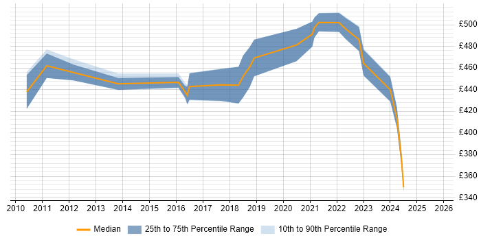 Contractor daily rate distribution trend for Salesforce Business Analyst job vacancies in the North of England Contractor daily rate distribution trend for Salesforce Business Analyst job vacancies in the North of England