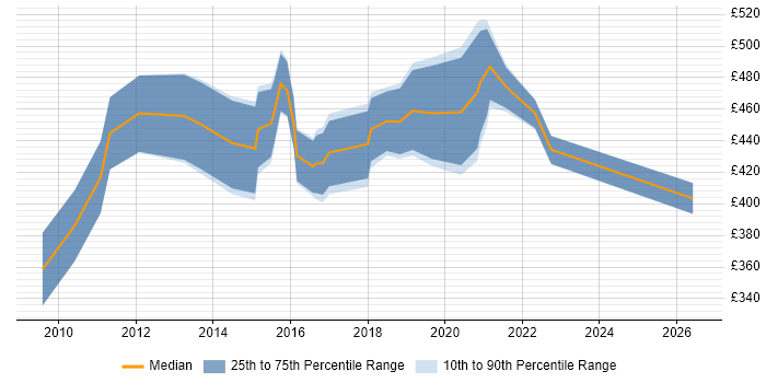 Contractor daily rate distribution trend for Salesforce Consultant job vacancies in the North of England