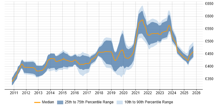 Contractor daily rate distribution trend for Salesforce Developer job vacancies in the North of England