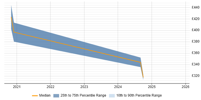 Contractor daily rate distribution trend for jobs in the North of England citing Salesforce Einstein