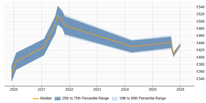 Contractor daily rate distribution trend for Salesforce Engineer job vacancies in the North of England