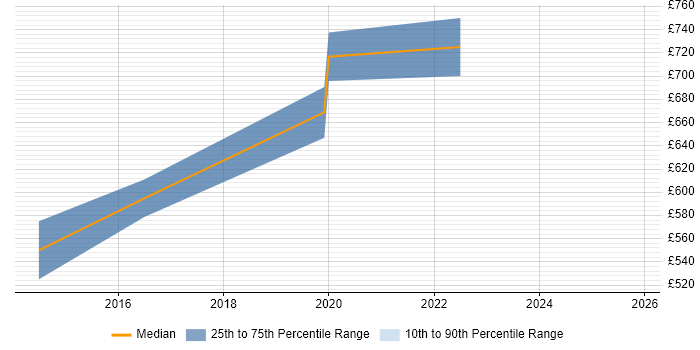 Contractor daily rate distribution trend for Salesforce Programme Manager job vacancies in the North of England