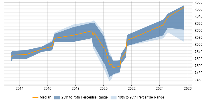 Contractor daily rate distribution trend for Salesforce Solution Architect job vacancies in the North of England