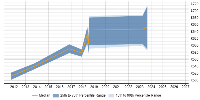 Contractor daily rate distribution trend for Salesforce Technical Architect job vacancies in the North of England