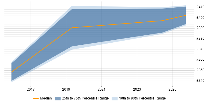 Contractor daily rate distribution trend for Salesforce Tester job vacancies in the North of England