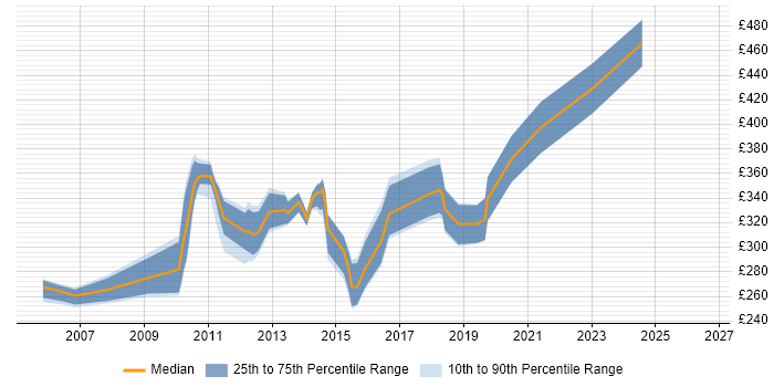 Contractor daily rate distribution trend for SAN Engineer job vacancies in the North of England
