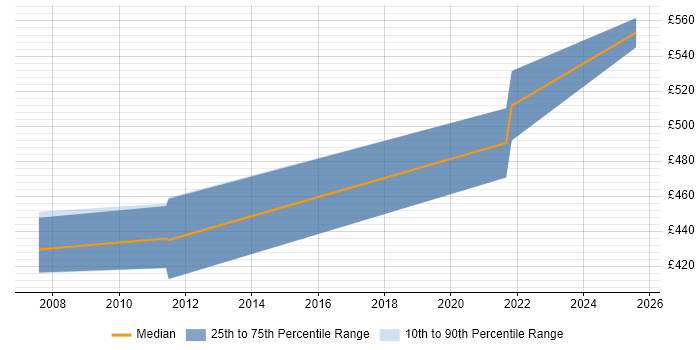 Contractor daily rate distribution trend for SAN Technical Architect job vacancies in the North of England
