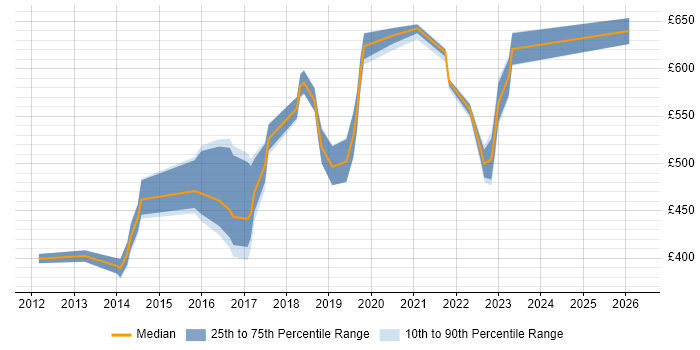 Contractor daily rate distribution trend for jobs in the North of England citing SANS