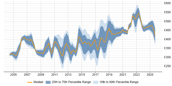 Contractor daily rate distribution trend for SAP Analyst job vacancies in the North of England
