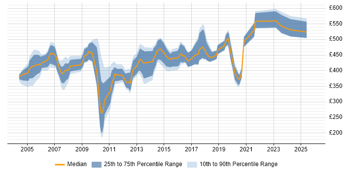 Contractor daily rate distribution trend for jobs in the North of England citing SAP Basis