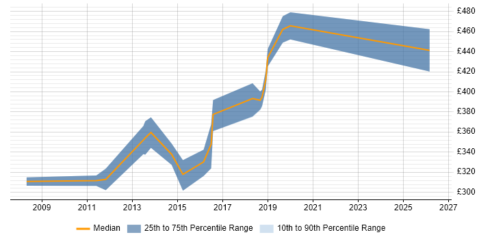 Contractor daily rate distribution trend for SAP BI Developer job vacancies in the North of England