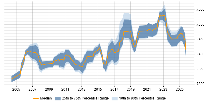 Contractor daily rate distribution trend for SAP Business Analyst job vacancies in the North of England