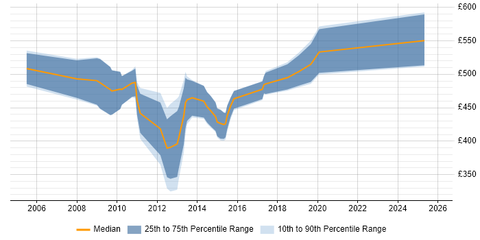 Contractor daily rate distribution trend for SAP Business Consultant job vacancies in the North of England