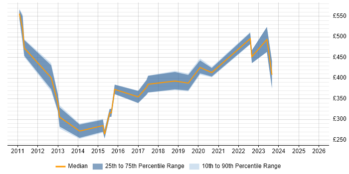 Contractor daily rate distribution trend for jobs in the North of England citing SAP Business One