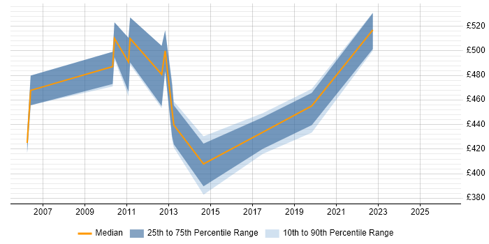 Contractor daily rate distribution trend for jobs in the North of England citing SAP Business Workflow