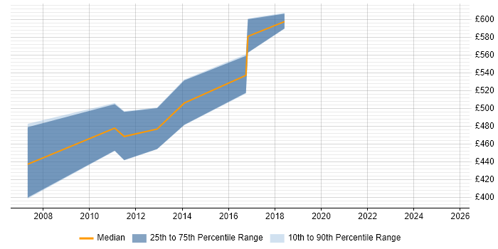 Contractor daily rate distribution trend for SAP BW Architect job vacancies in the North of England
