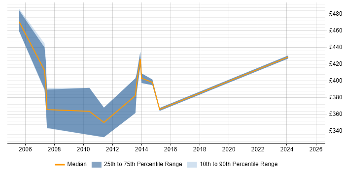 Contractor daily rate distribution trend for SAP BW Developer job vacancies in the North of England