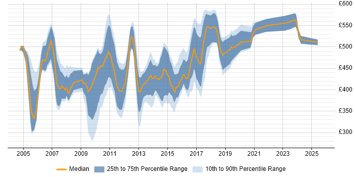 Contractor daily rate distribution trend for jobs in the North of England citing SAP BW