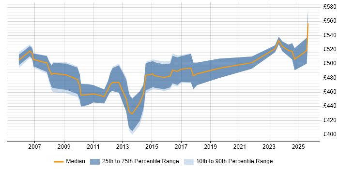 Contractor daily rate distribution trend for jobs in the North of England citing SAP Certification