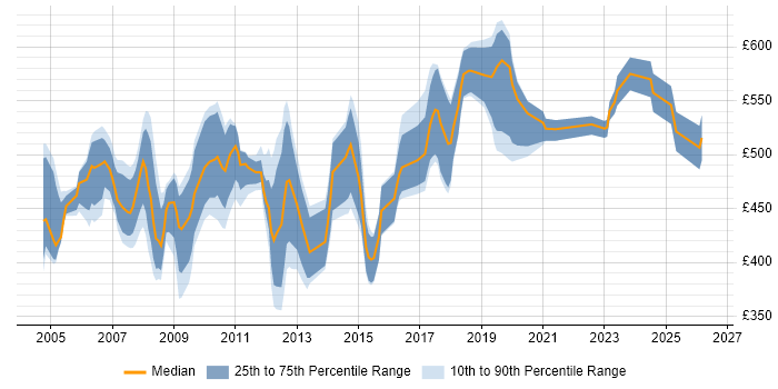 Contractor daily rate distribution trend for SAP CO Consultant job vacancies in the North of England