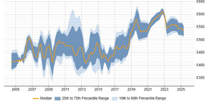 Contractor daily rate distribution trend for jobs in the North of England citing SAP CO