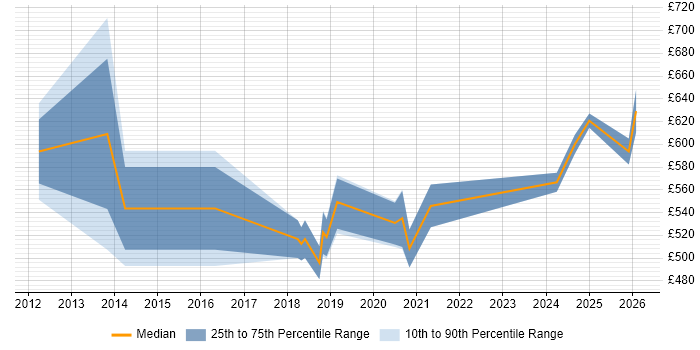 Contractor daily rate distribution trend for SAP Cutover Manager job vacancies in the North of England