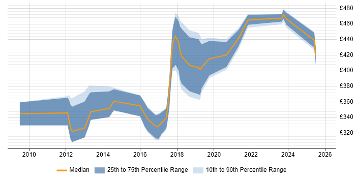 Contractor daily rate distribution trend for SAP Data Analyst job vacancies in the North of England