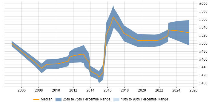 Contractor daily rate distribution trend for SAP Data Migration Consultant job vacancies in the North of England Contractor daily rate distribution trend for SAP Data Migration Consultant job vacancies in the North of England