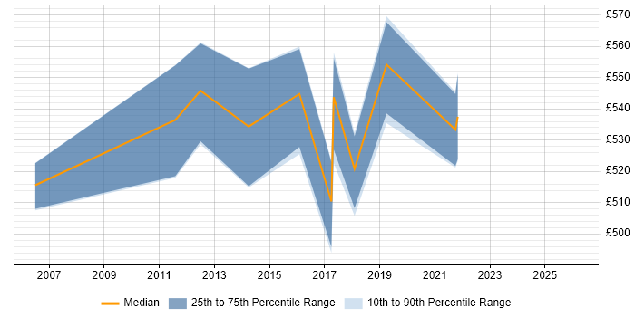 Contractor daily rate distribution trend for SAP Data Migration Manager job vacancies in the North of England