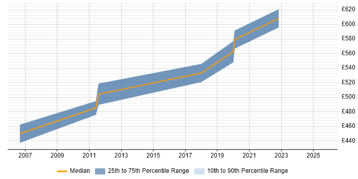 Contractor daily rate distribution trend for SAP Delivery Manager job vacancies in the North of England Contractor daily rate distribution trend for SAP Delivery Manager job vacancies in the North of England