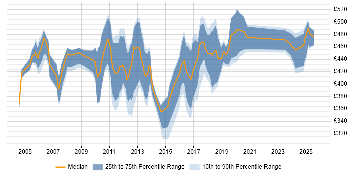 Contractor daily rate distribution trend for SAP Developer job vacancies in the North of England
